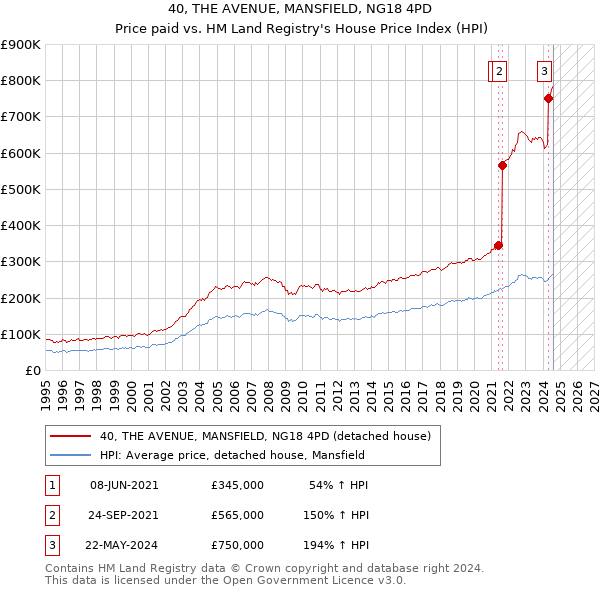 40, THE AVENUE, MANSFIELD, NG18 4PD: Price paid vs HM Land Registry's House Price Index