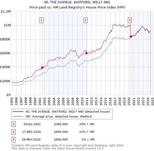 40, THE AVENUE, WATFORD, WD17 4NS: Price paid vs HM Land Registry's House Price Index