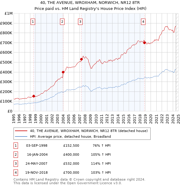 40, THE AVENUE, WROXHAM, NORWICH, NR12 8TR: Price paid vs HM Land Registry's House Price Index