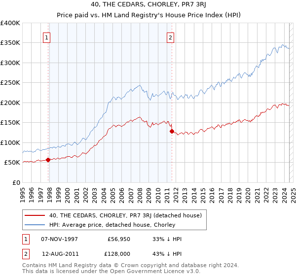 40, THE CEDARS, CHORLEY, PR7 3RJ: Price paid vs HM Land Registry's House Price Index