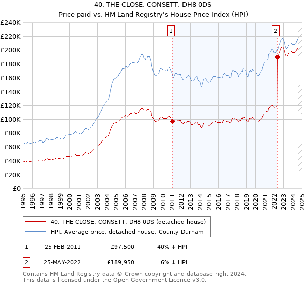 40, THE CLOSE, CONSETT, DH8 0DS: Price paid vs HM Land Registry's House Price Index