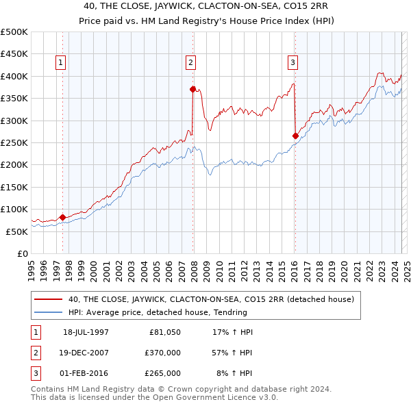 40, THE CLOSE, JAYWICK, CLACTON-ON-SEA, CO15 2RR: Price paid vs HM Land Registry's House Price Index