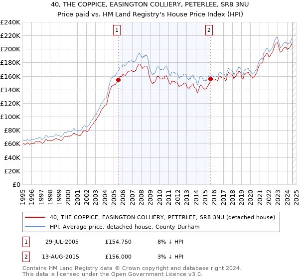 40, THE COPPICE, EASINGTON COLLIERY, PETERLEE, SR8 3NU: Price paid vs HM Land Registry's House Price Index