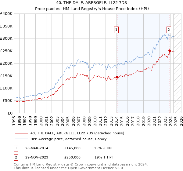 40, THE DALE, ABERGELE, LL22 7DS: Price paid vs HM Land Registry's House Price Index