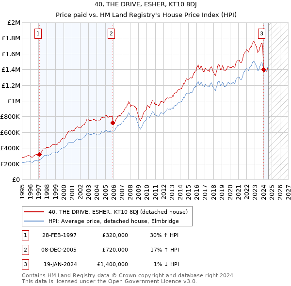 40, THE DRIVE, ESHER, KT10 8DJ: Price paid vs HM Land Registry's House Price Index