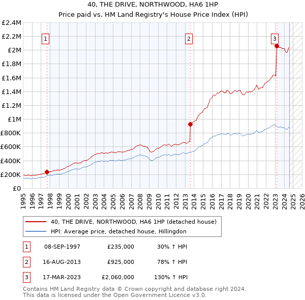 40, THE DRIVE, NORTHWOOD, HA6 1HP: Price paid vs HM Land Registry's House Price Index