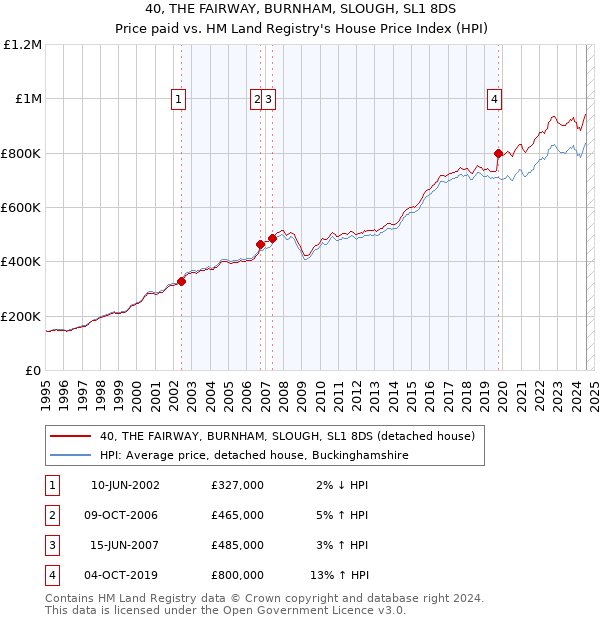 40, THE FAIRWAY, BURNHAM, SLOUGH, SL1 8DS: Price paid vs HM Land Registry's House Price Index