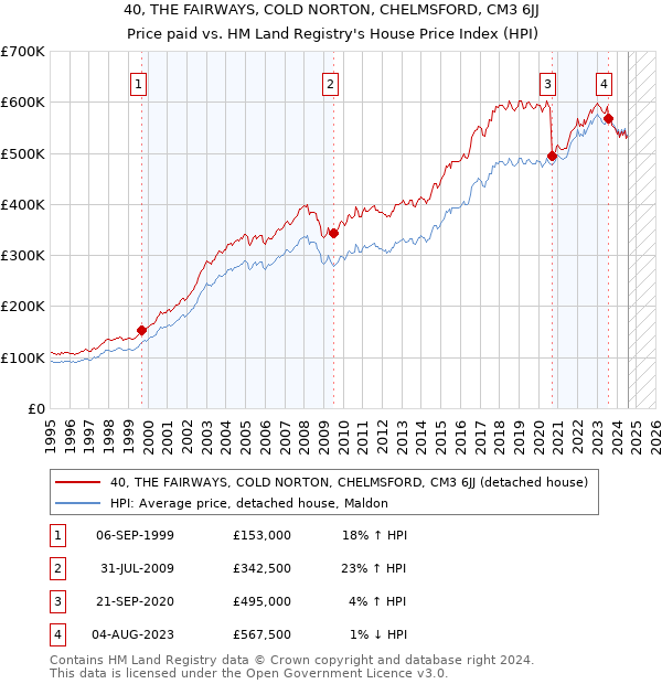 40, THE FAIRWAYS, COLD NORTON, CHELMSFORD, CM3 6JJ: Price paid vs HM Land Registry's House Price Index