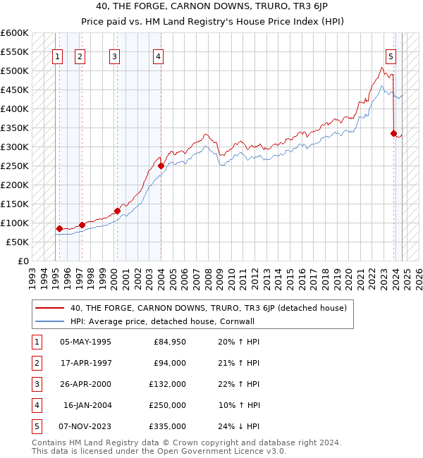 40, THE FORGE, CARNON DOWNS, TRURO, TR3 6JP: Price paid vs HM Land Registry's House Price Index