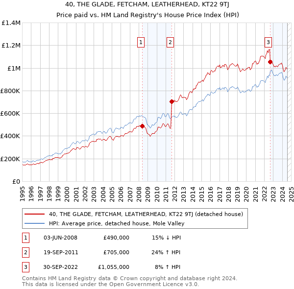 40, THE GLADE, FETCHAM, LEATHERHEAD, KT22 9TJ: Price paid vs HM Land Registry's House Price Index