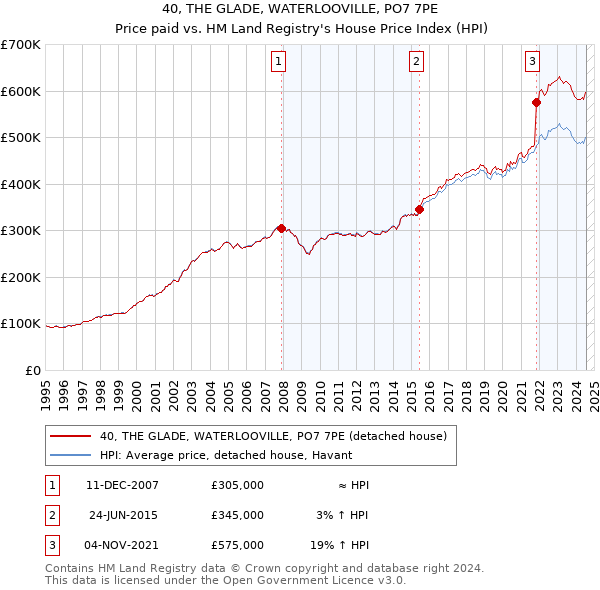 40, THE GLADE, WATERLOOVILLE, PO7 7PE: Price paid vs HM Land Registry's House Price Index