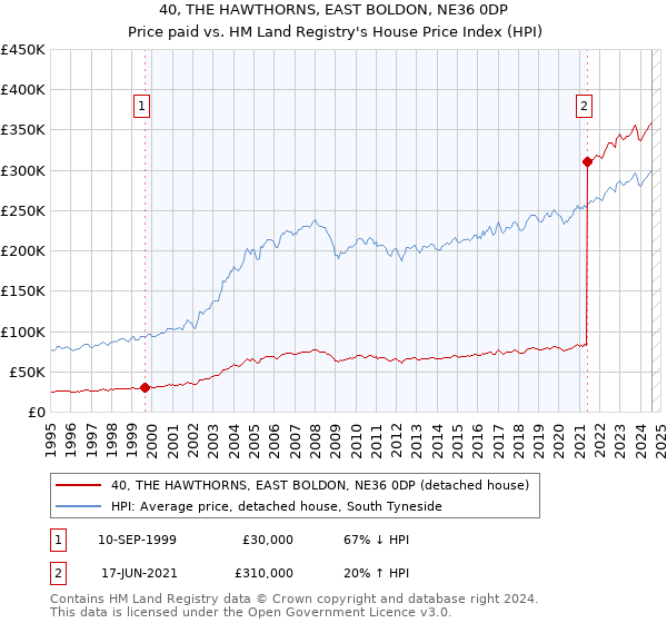 40, THE HAWTHORNS, EAST BOLDON, NE36 0DP: Price paid vs HM Land Registry's House Price Index