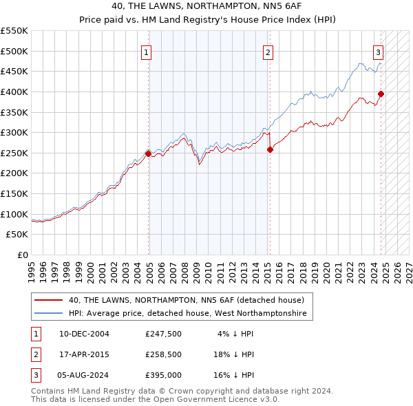 40, THE LAWNS, NORTHAMPTON, NN5 6AF: Price paid vs HM Land Registry's House Price Index