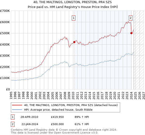 40, THE MALTINGS, LONGTON, PRESTON, PR4 5ZS: Price paid vs HM Land Registry's House Price Index