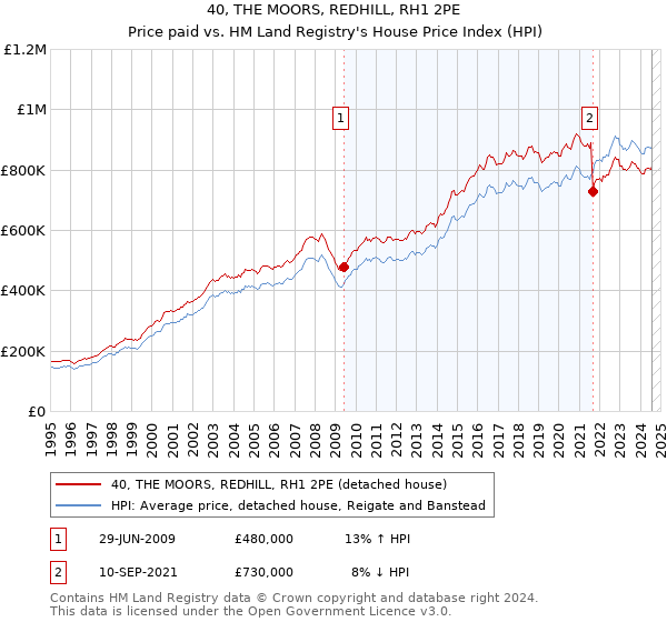 40, THE MOORS, REDHILL, RH1 2PE: Price paid vs HM Land Registry's House Price Index