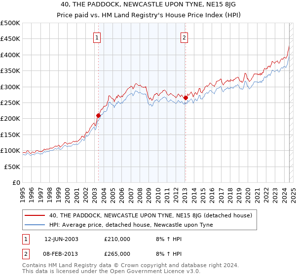 40, THE PADDOCK, NEWCASTLE UPON TYNE, NE15 8JG: Price paid vs HM Land Registry's House Price Index