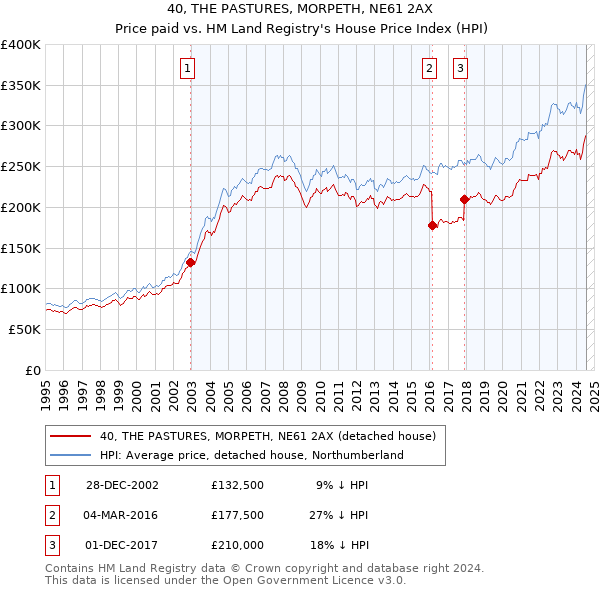 40, THE PASTURES, MORPETH, NE61 2AX: Price paid vs HM Land Registry's House Price Index