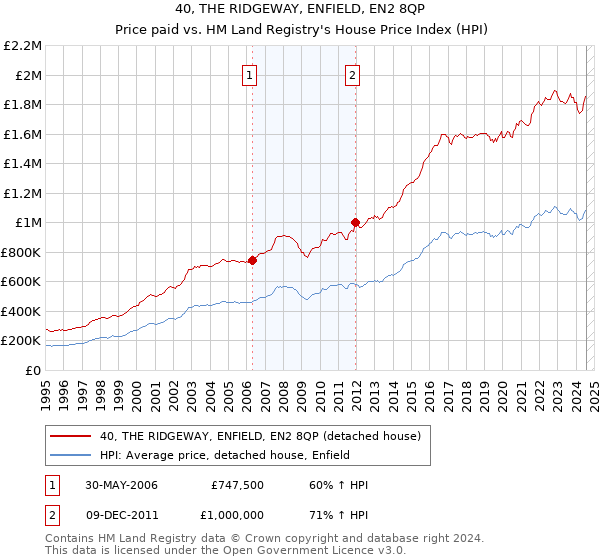 40, THE RIDGEWAY, ENFIELD, EN2 8QP: Price paid vs HM Land Registry's House Price Index