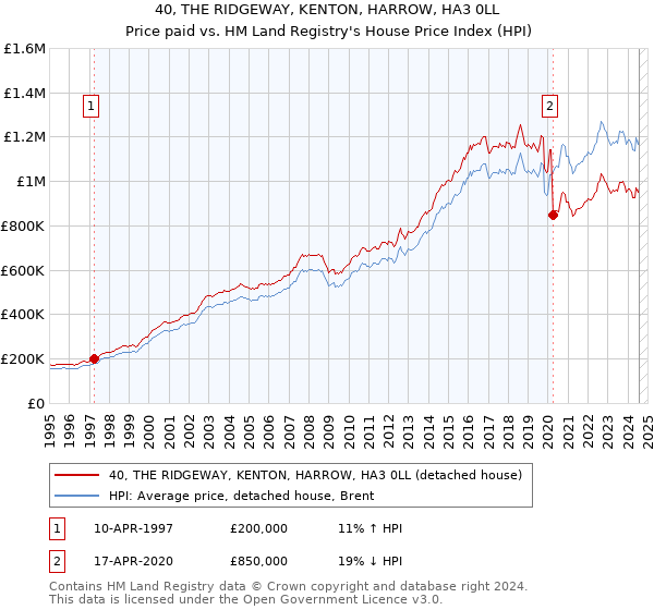 40, THE RIDGEWAY, KENTON, HARROW, HA3 0LL: Price paid vs HM Land Registry's House Price Index