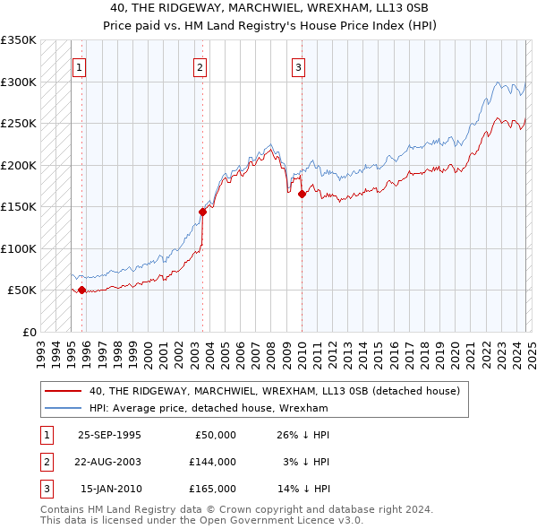 40, THE RIDGEWAY, MARCHWIEL, WREXHAM, LL13 0SB: Price paid vs HM Land Registry's House Price Index