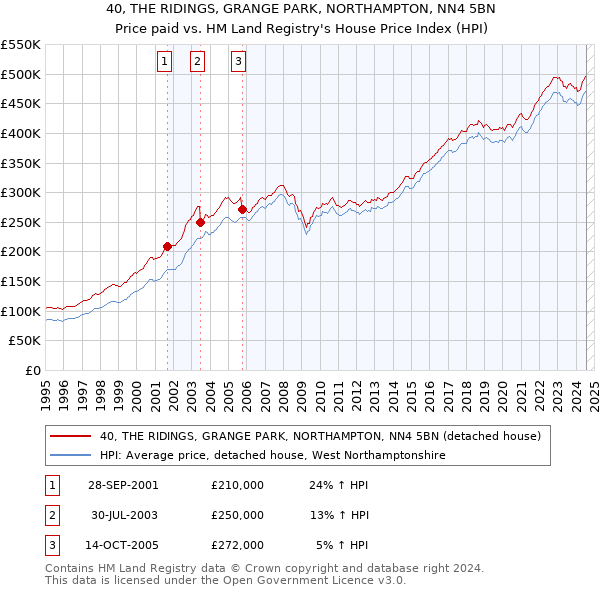 40, THE RIDINGS, GRANGE PARK, NORTHAMPTON, NN4 5BN: Price paid vs HM Land Registry's House Price Index