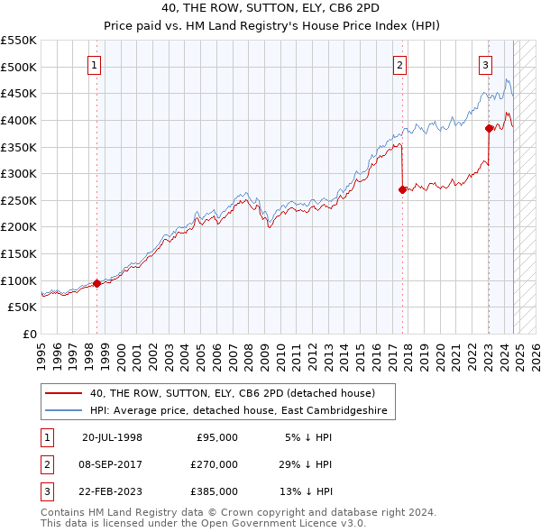 40, THE ROW, SUTTON, ELY, CB6 2PD: Price paid vs HM Land Registry's House Price Index