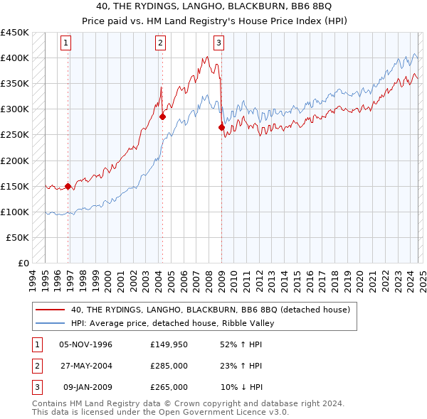 40, THE RYDINGS, LANGHO, BLACKBURN, BB6 8BQ: Price paid vs HM Land Registry's House Price Index