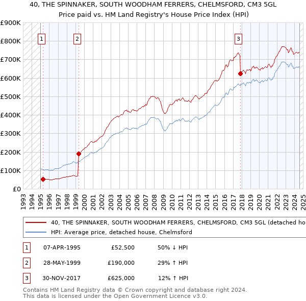 40, THE SPINNAKER, SOUTH WOODHAM FERRERS, CHELMSFORD, CM3 5GL: Price paid vs HM Land Registry's House Price Index