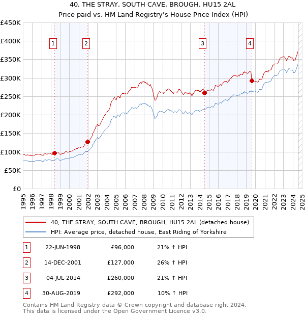 40, THE STRAY, SOUTH CAVE, BROUGH, HU15 2AL: Price paid vs HM Land Registry's House Price Index