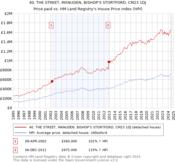 40, THE STREET, MANUDEN, BISHOP'S STORTFORD, CM23 1DJ: Price paid vs HM Land Registry's House Price Index