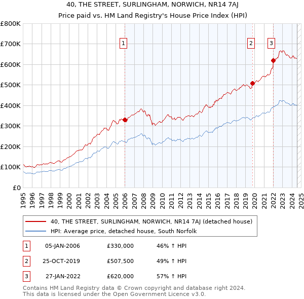 40, THE STREET, SURLINGHAM, NORWICH, NR14 7AJ: Price paid vs HM Land Registry's House Price Index