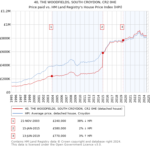 40, THE WOODFIELDS, SOUTH CROYDON, CR2 0HE: Price paid vs HM Land Registry's House Price Index