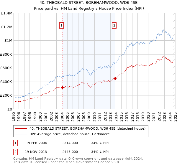 40, THEOBALD STREET, BOREHAMWOOD, WD6 4SE: Price paid vs HM Land Registry's House Price Index