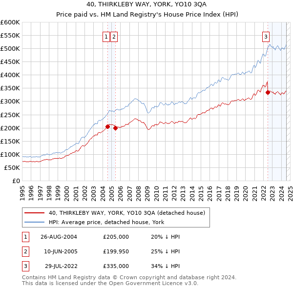 40, THIRKLEBY WAY, YORK, YO10 3QA: Price paid vs HM Land Registry's House Price Index