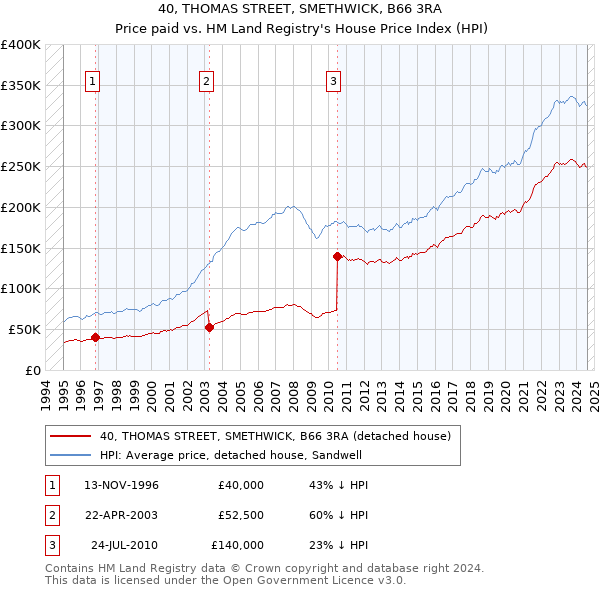 40, THOMAS STREET, SMETHWICK, B66 3RA: Price paid vs HM Land Registry's House Price Index