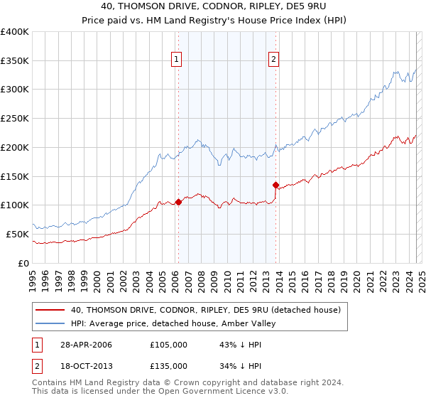 40, THOMSON DRIVE, CODNOR, RIPLEY, DE5 9RU: Price paid vs HM Land Registry's House Price Index