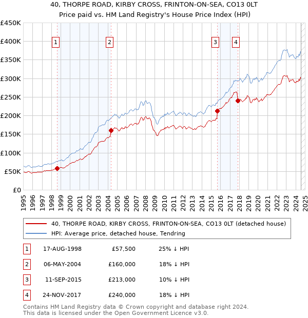 40, THORPE ROAD, KIRBY CROSS, FRINTON-ON-SEA, CO13 0LT: Price paid vs HM Land Registry's House Price Index