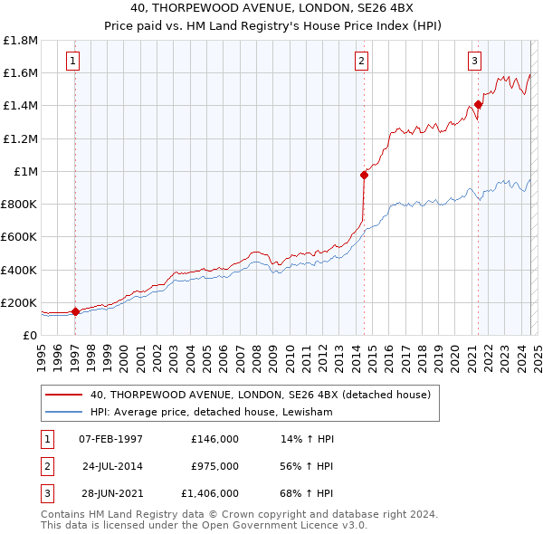 40, THORPEWOOD AVENUE, LONDON, SE26 4BX: Price paid vs HM Land Registry's House Price Index