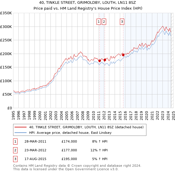 40, TINKLE STREET, GRIMOLDBY, LOUTH, LN11 8SZ: Price paid vs HM Land Registry's House Price Index