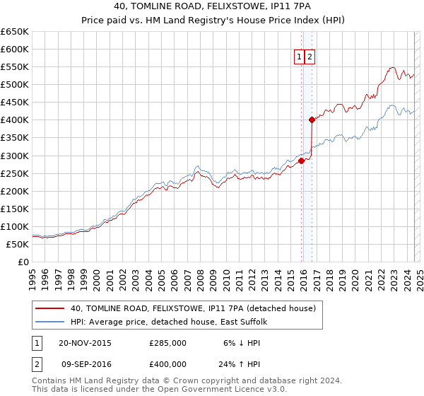 40, TOMLINE ROAD, FELIXSTOWE, IP11 7PA: Price paid vs HM Land Registry's House Price Index