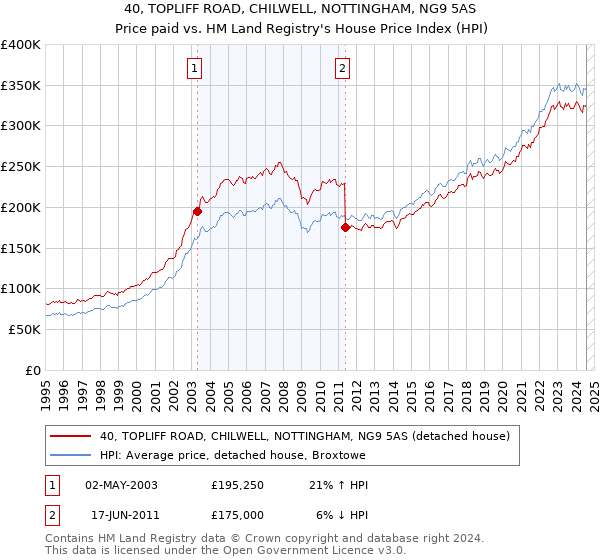 40, TOPLIFF ROAD, CHILWELL, NOTTINGHAM, NG9 5AS: Price paid vs HM Land Registry's House Price Index