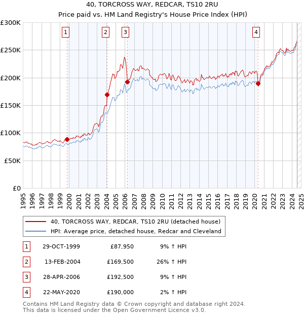 40, TORCROSS WAY, REDCAR, TS10 2RU: Price paid vs HM Land Registry's House Price Index