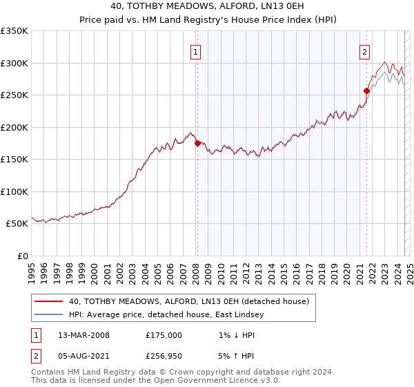 40, TOTHBY MEADOWS, ALFORD, LN13 0EH: Price paid vs HM Land Registry's House Price Index