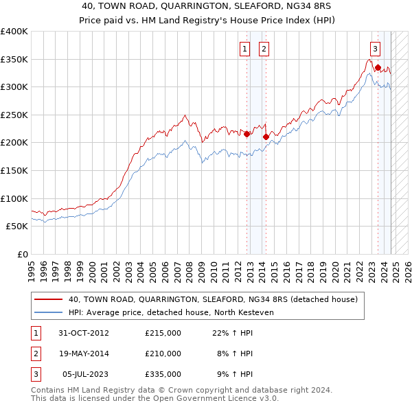 40, TOWN ROAD, QUARRINGTON, SLEAFORD, NG34 8RS: Price paid vs HM Land Registry's House Price Index