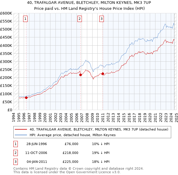 40, TRAFALGAR AVENUE, BLETCHLEY, MILTON KEYNES, MK3 7UP: Price paid vs HM Land Registry's House Price Index