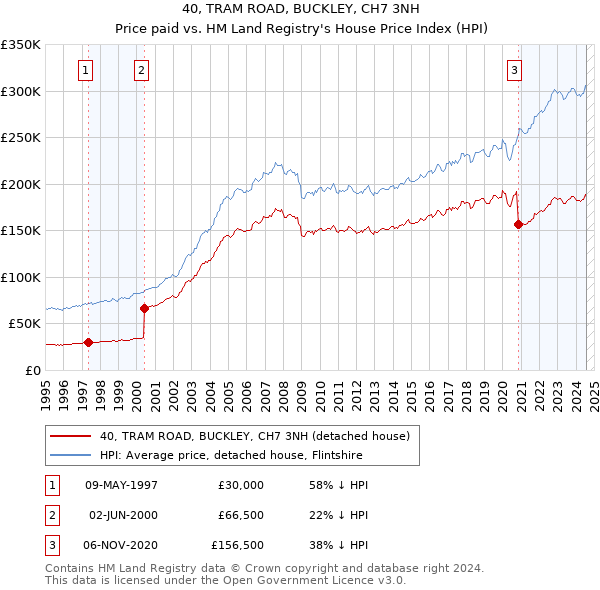 40, TRAM ROAD, BUCKLEY, CH7 3NH: Price paid vs HM Land Registry's House Price Index