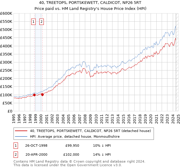 40, TREETOPS, PORTSKEWETT, CALDICOT, NP26 5RT: Price paid vs HM Land Registry's House Price Index