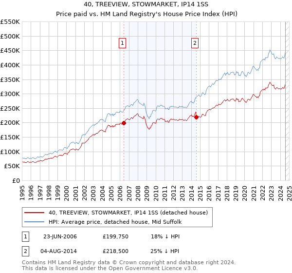 40, TREEVIEW, STOWMARKET, IP14 1SS: Price paid vs HM Land Registry's House Price Index