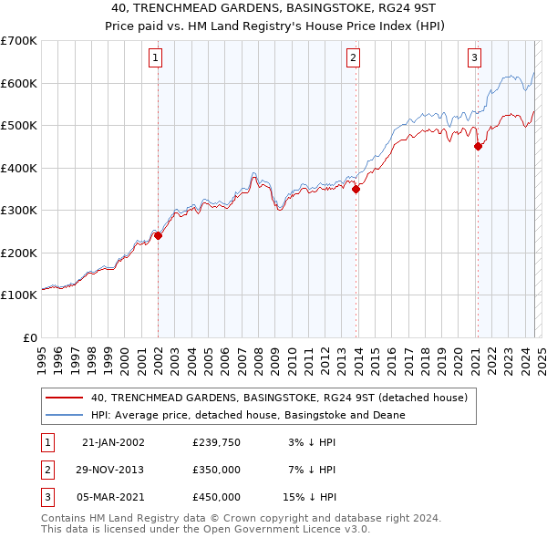 40, TRENCHMEAD GARDENS, BASINGSTOKE, RG24 9ST: Price paid vs HM Land Registry's House Price Index