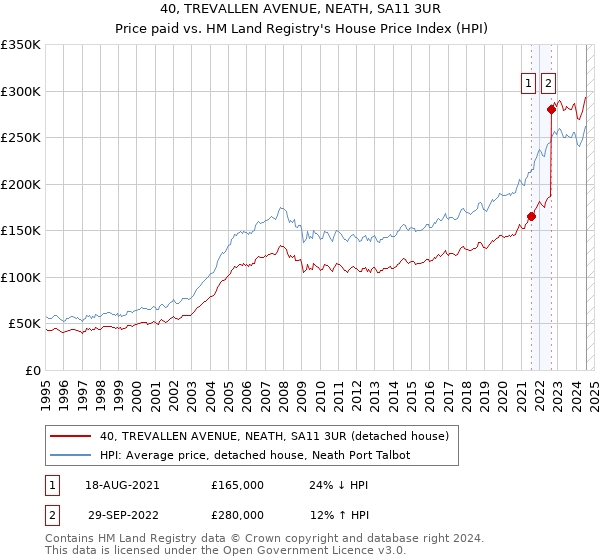 40, TREVALLEN AVENUE, NEATH, SA11 3UR: Price paid vs HM Land Registry's House Price Index